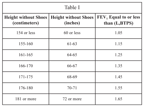 FEV1 Relating to Height FEV1 Relating to Height